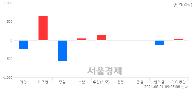 [개장 시황] 코스피 2787.27..  외국인의 순매수에 상승 출발 (▲16.58, +0.60%)