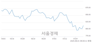 오전 9:30 현재 코스닥은 44:56으로 매수우위, 매도강세 업종은 기타 제조업(0.97%↑)