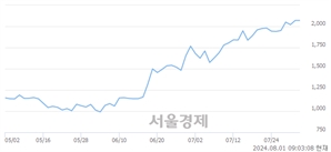 <코>윈팩, 장중 신고가 돌파.. 2,150→2,195(▲45)