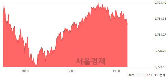 오후 2:30 현재 코스피는 47:53으로 매수우위, 매도강세 업종은 전기가스업(0.54%↑)