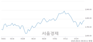 오전 9:30 현재 코스피는 43:57으로 매수우위, 매도강세 업종은 운수장비업(1.56%↑)
