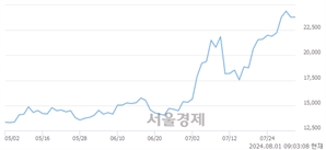 <코>넥슨게임즈, 장중 신고가 돌파.. 24,650→25,100(▲450)