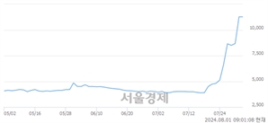 <코>퀀타매트릭스, 장중 신고가 돌파.. 11,270→12,600(▲1,330)