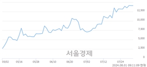 <코>스카이문스테크놀로지, 장중 신고가 돌파.. 14,410→15,400(▲990)