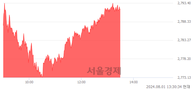 오후 1:30 현재 코스피는 49:51으로 매수우위, 매도강세 업종은 전기가스업(1.51%↑)