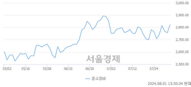 오후 1:30 현재 코스피는 49:51으로 매수우위, 매도강세 업종은 전기가스업(1.51%↑)