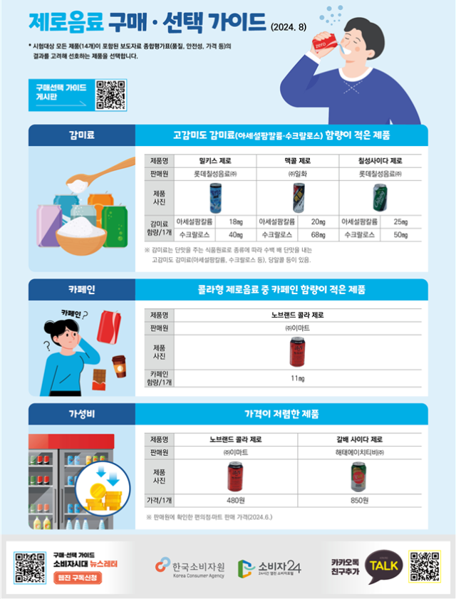 '제로 콜라·사이다, 다이어트 목적으로 바람직하지 않아'