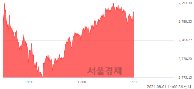 오후 2:00 현재 코스피는 47:53으로 매수우위, 매도강세 업종은 전기가스업(1.11%↑)