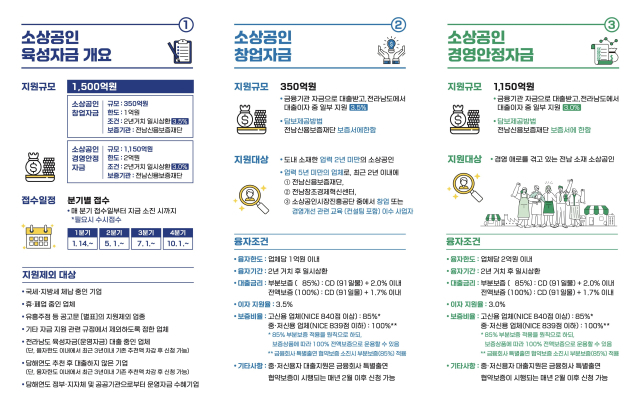 고강도 소상공인 경영안정 금융대책 수립한 전남도 '민생경제 회복이 도정 최우선'