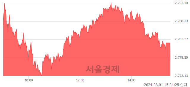 [마감 시황]  외국인 매수 우위.. 코스피 2777.68(▲6.99, +0.25%) 상승 마감