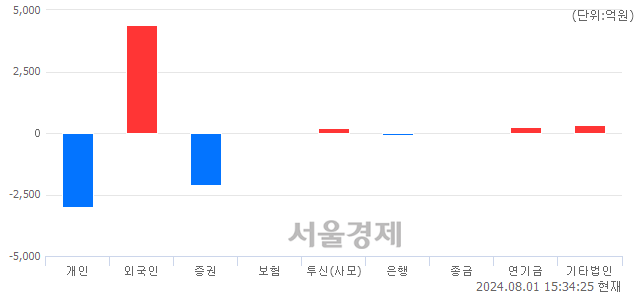 [마감 시황]  외국인 매수 우위.. 코스피 2777.68(▲6.99, +0.25%) 상승 마감