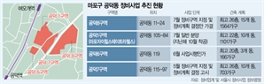 마포 마지막 금싸라기…공덕 재개발 후발주자 뛴다