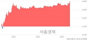 <코>퀀타매트릭스, 상한가 진입.. +29.99% ↑
