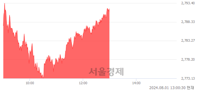 오후 1:00 현재 코스피는 50:50으로 보합세, 매도강세 업종은 전기가스업(0.55%↑)