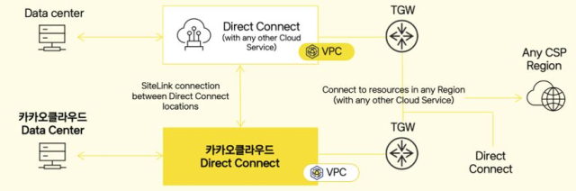 카카오클라우드의 TGW를 이용한 멀티클라우드 아키텍처
