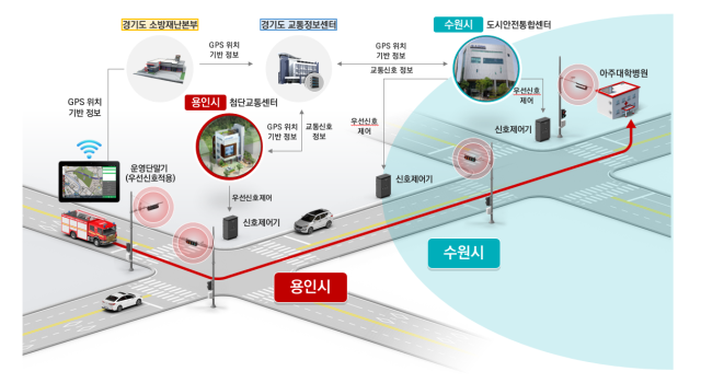 용인시 긴급차량 우선신호시스템 효과 만점…이송시간 55% 단축