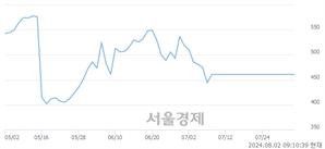 <코>뉴보텍, 상한가 진입.. +29.91% ↑
