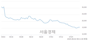 <코>퀄리타스반도체, 장중 신저가 기록.. 14,590→13,650(▼940)