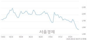 <코>이렘, 장중 신저가 기록.. 1,459→1,430(▼29)