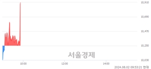 <코>하이젠알앤엠, 현재가 5.40% 급등
