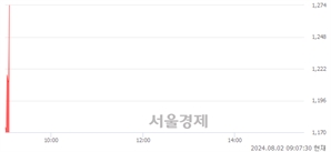 <코>피씨엘, 현재가 5.90% 급등
