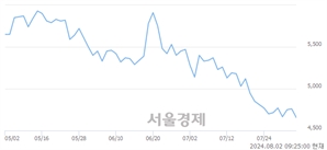 <코>SFA반도체, 장중 신저가 기록.. 4,590→4,580(▼10)