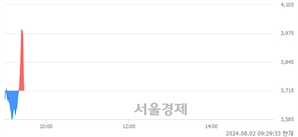 <코>이화공영, 현재가 5.91% 급락