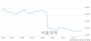 <코>GST, 장중 신저가 기록.. 15,930→15,870(▼60)
