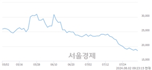 <코>LS머트리얼즈, 장중 신저가 기록.. 18,350→18,130(▼220)