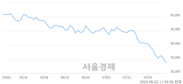 유해성디에스, 장중 신저가 기록.. 34,650→33,650(▼1,000)