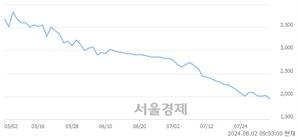 <유>이엔플러스, 장중 신저가 기록.. 1,955→1,940(▼15)