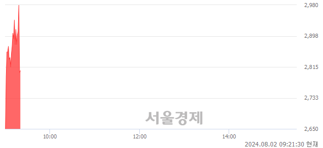 <코>멕아이씨에스, 현재가 6.02% 급락