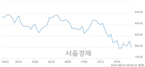 [개장 시황] 코스닥 799.45.. 개인의 '팔자' 기조에 하락 출발 (▼14.08, -1.73%)