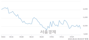 <코>큐렉소, 장중 신저가 기록.. 9,700→9,590(▼110)