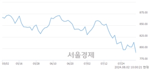 오전 10:00 현재 코스닥은 39:61으로 매수우위, 매수강세 업종은 기타 제조업(2.11%↓)