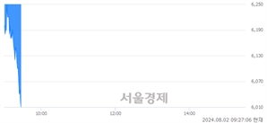 <코>엑셀세라퓨틱스, 장중 신저가 기록.. 6,340→6,030(▼310)