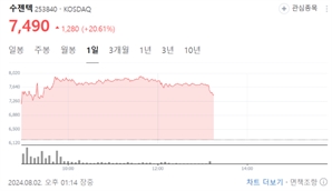 코로나19 재확산?…수젠텍·랩지노믹스 진단업체 급등 [Why바이오]