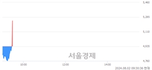 <코>유니테크노, 현재가 5.34% 급등