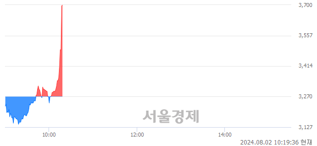 코블루콤, 현재가 7.26% 급등