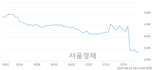 유TYM, 장중 신저가 기록.. 3,330→3,295(▼35)