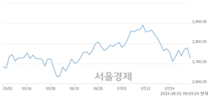 [개장 시황] 코스피 2719.39..  기관의 '팔자' 기조에 하락 출발 (▼58.29, -2.10%)