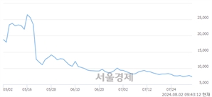 <코>제일일렉트릭, 장중 신저가 기록.. 7,340→7,260(▼80)