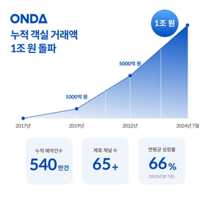 펜션에서 5성급 호텔까지…온다, 누적 거래액 1조원 돌파