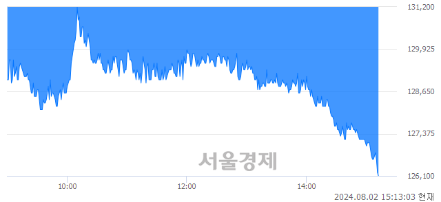 <유>코스모신소재, 장중 신저가 기록.. 126,500→126,000(▼500)