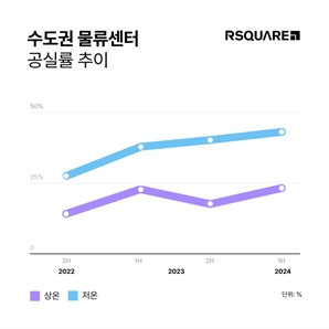 수도권 물류센터 공급과잉에 공실률 급등…저온센터 41%