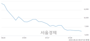 <코>에스오에스랩, 장중 신저가 기록.. 6,300→6,210(▼90)