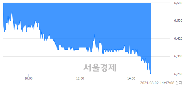 유STX, 장중 신저가 기록.. 6,260→6,250(▼10)