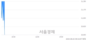 <코>피앤에스미캐닉스, 장중 신저가 기록.. 20,650→20,400(▼250)