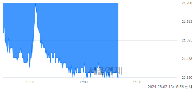 <유>코스모화학, 장중 신저가 기록.. 21,000→20,900(▼100)