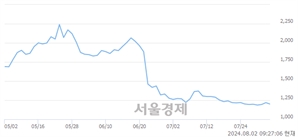 <코>에스코넥, 장중 신저가 기록.. 1,176→1,175(▼1)
